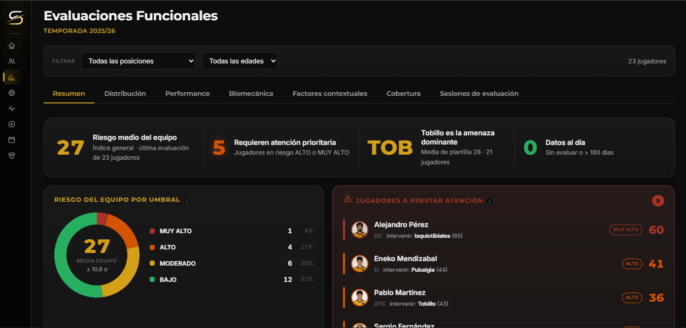 Evaluaciones funcionales: riesgo del equipo por umbral